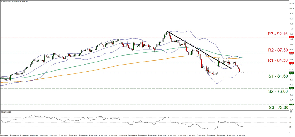 wti-four-hour-chart support at eighty one point six and resistance at eighty four point six, direction downwards