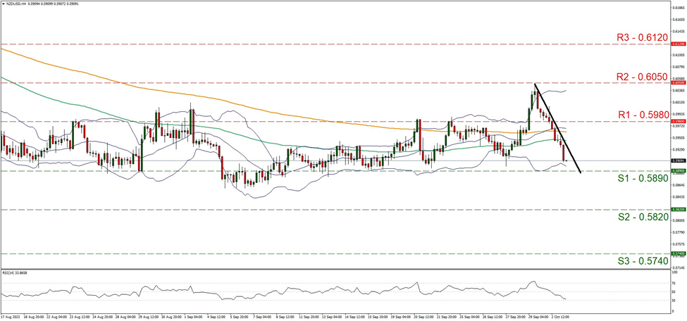 nzd-usd-four-hour-chart support at zero point five eight nine and resistance at zero point five nine eight, direction downwards