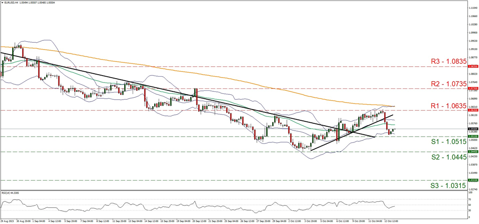 eur-usd-four-hour-chart support at one point zero five one five and resistance at one point zero six three five, direction sideways