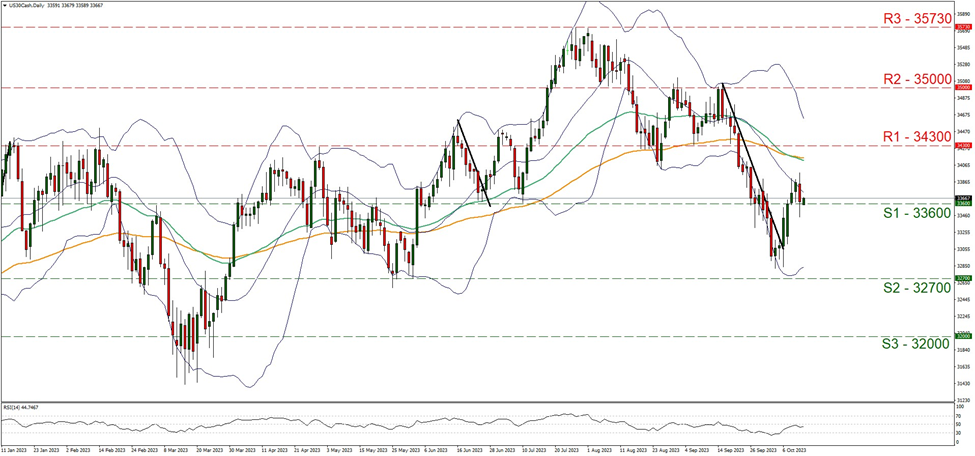 us-thirty-cash-daily-chart support at thirty three thousand six hundred and resistance at thirty four thousand three hundred, direction sideways