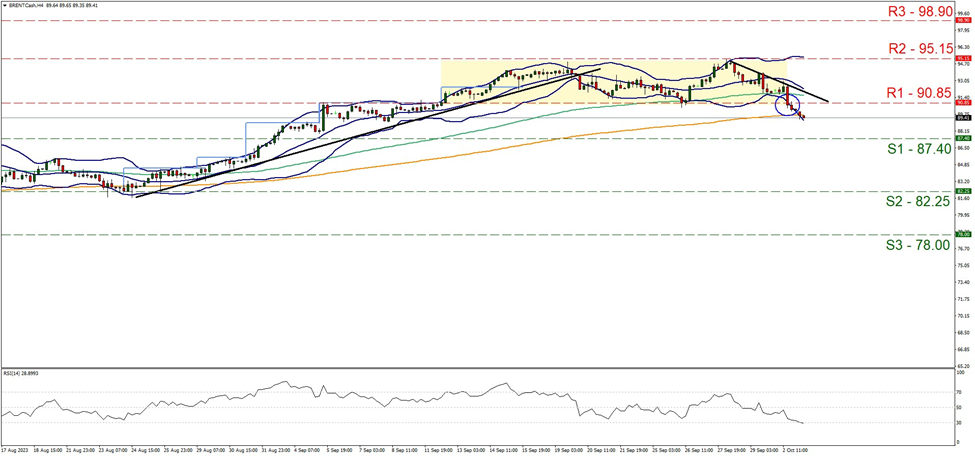 brent-four-hour-chart support at eighty seven point four and resistance at ninety point eighty five, direction downwards