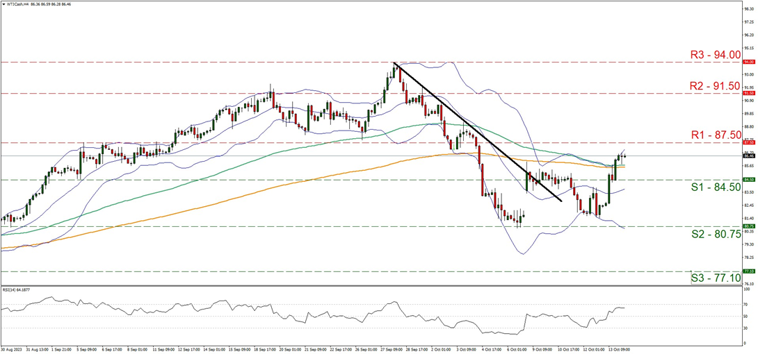 wti-four-hour-chart support at eighty four point five and resistance at eighty seven and a half, direction upwards