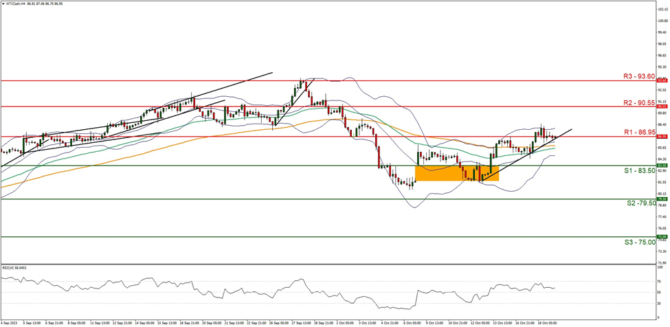wti-cash-four-hour-chart support at eight three point five zero and resistance at eight six point nine five direction downwards