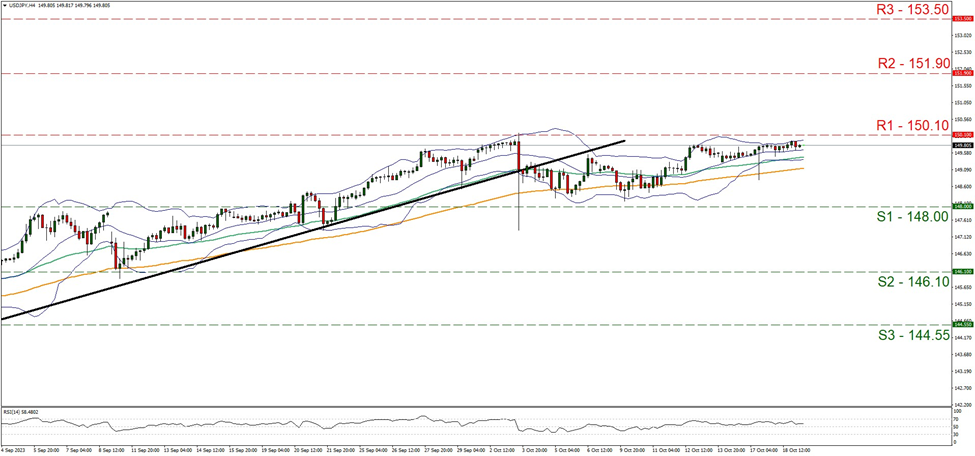 usd-jpy-four-hour-chart support at one four eight point zero zero and resistance at one five zero point one zero direction upwards