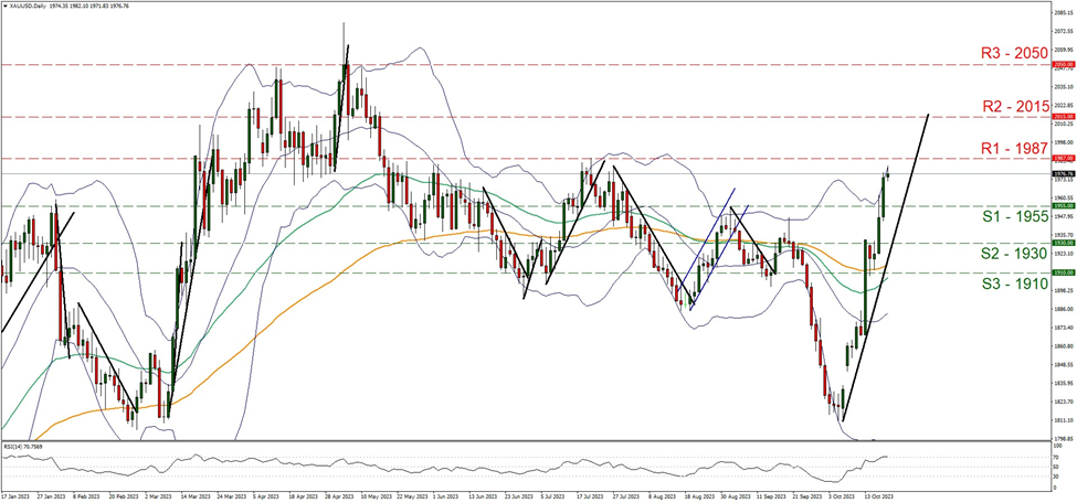 نمودار چهار ساعته طلا دلار آمریکا support at nineteen hundred and fifty-five and resistance at nineteen hundred eighty-seven, direction upwards
