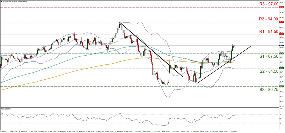 نمودار چهار ساعته WTI support at eighty-seven point five and resistance at ninety-one point five, direction upwards