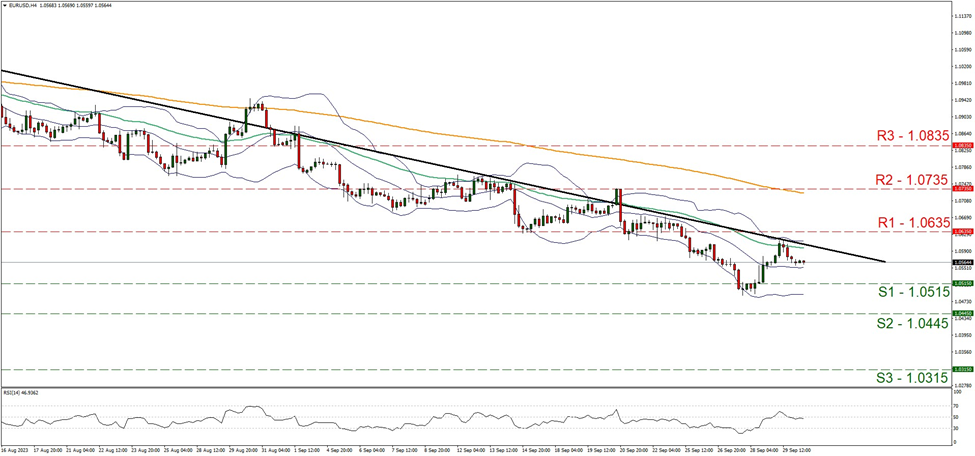 eur-usd-gráfico-cuatro-horas support at one point zero five one five and resistance at one point zero six three five, direction downwards