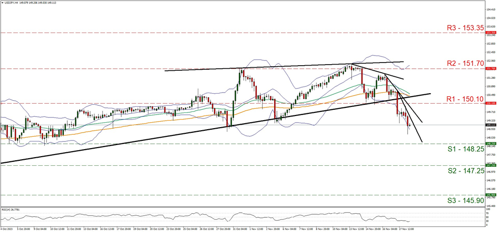 usd-jpy-four-hour-chart support one hundred and forty-eight point twenty five and resistance at one hundred and fifty point one, direction downwards s