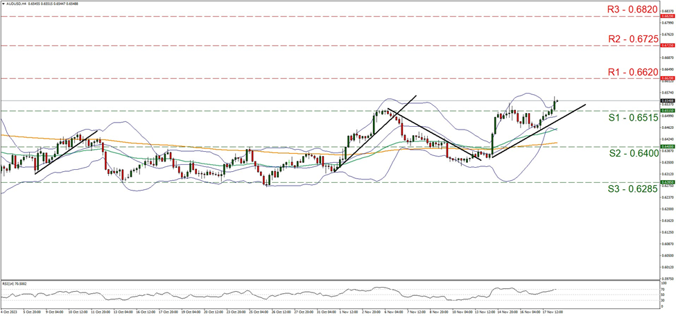 aud-usd-four-hour-chart support at zero point six five one five and resistance at zero point six six two, direction upwards