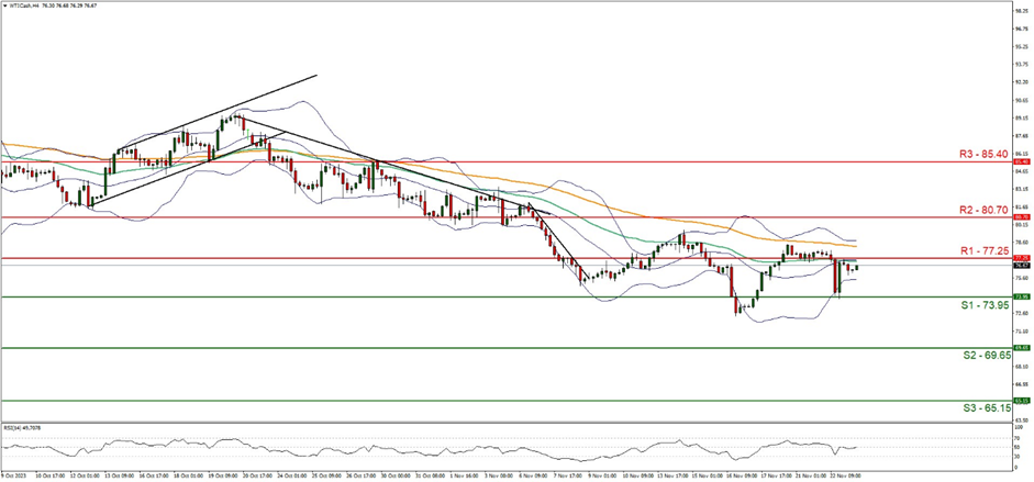 wti-cash-four-hour-chart support at seventy three point nine five and resistance at seventy seven point two five, direction sideways
