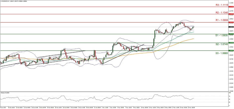 eur-usd-four-hour-chart support at one point zero eight three five and resistance at one point zero nine five five , direction sideways