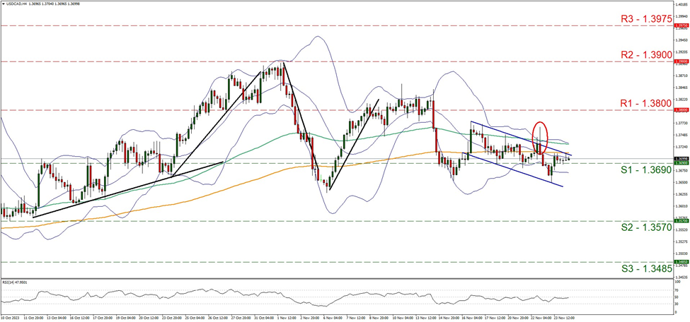 usd-cad-four-hour-chart support one point three six nine and resistance at one point three eight, direction sideways