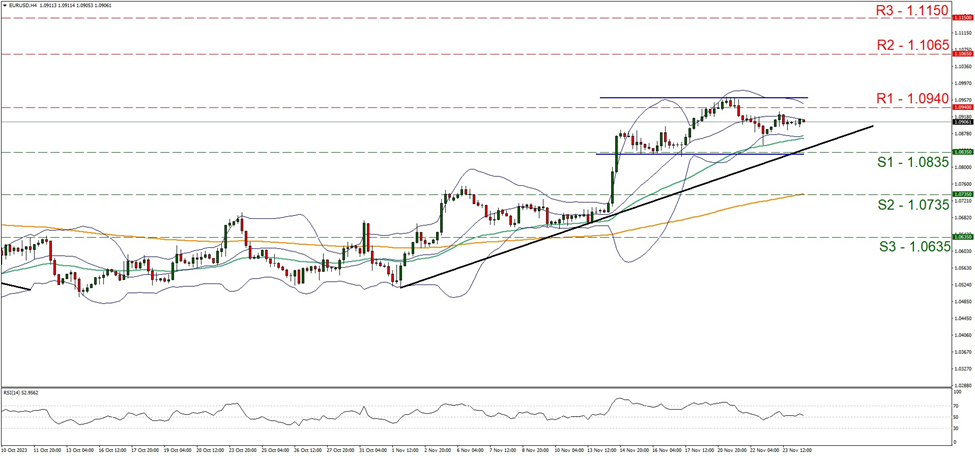eur-usd-four-hour-chart support at one point zero eight three five and one point zero nine four, direction sideways