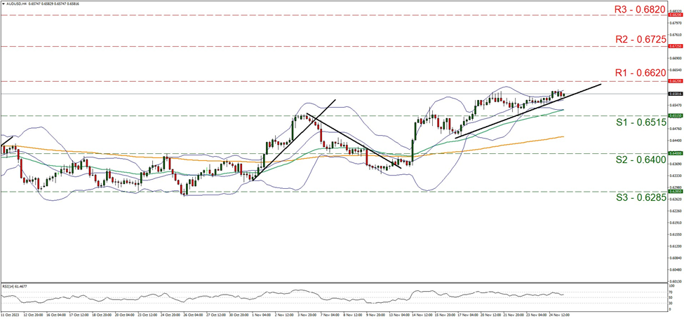 aud-usd-four-hour-chart support zero point sixty five one five and resistance at zero point six six two, direction upwards