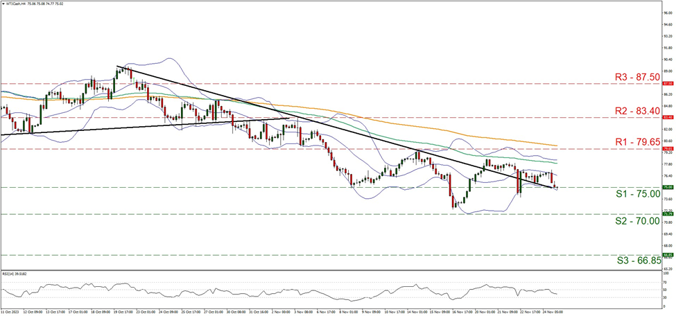 wti-four-hour-chart support at seventy five and resistance of seventy nine point fifty five, direction sideways