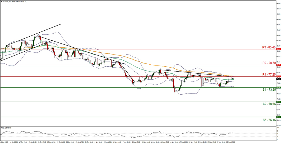 wti-cash-four-hour-chart support at seventy three point nine five and resistance at seventy seven point two five, direction sideways