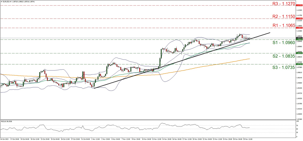 eur-usd-four-hour-chart support one point zero eight three five and resistance at one point zero nine six, direction upwards