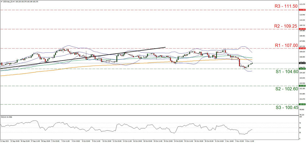 usd-index-four-hour-chart support at one hundred and seven and resistance at one hundred and four point six, direction sideways