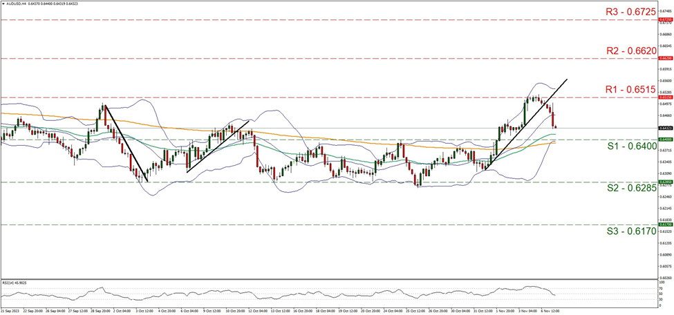 aud-usd-four-hour-chart support at zero point six four and resistance at zero point six five one five, direction downwards