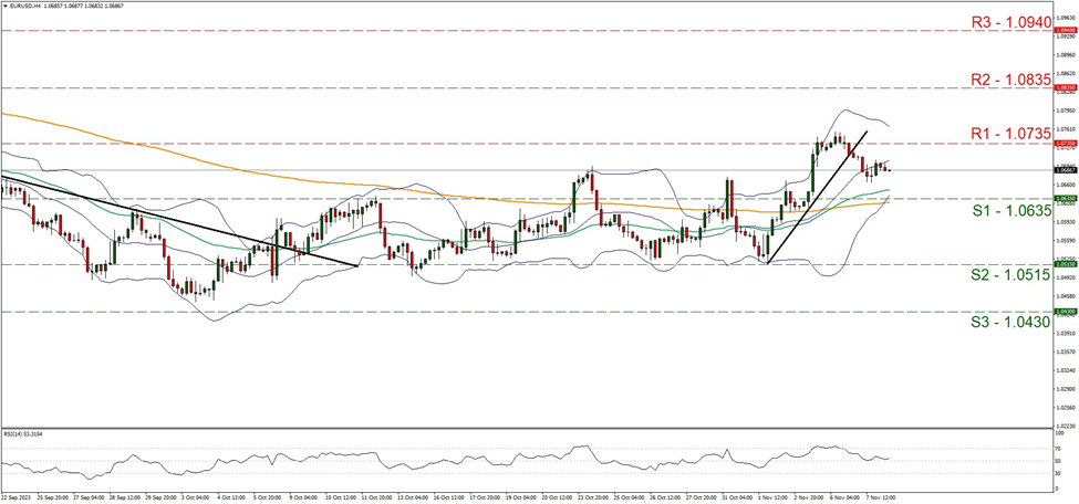 eur-usd-four-hour-chart support at one point zero six three five and resistance at one point zero seven three five, direction sideways
