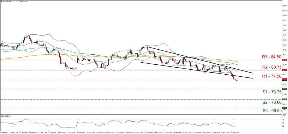wti-four-hour-chart support at seventy-three point seventy-five and resistance at seventy-even point five, direction downwards
