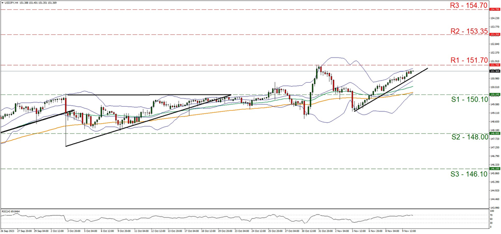 usd-jpy-four-hour-chart support at one hundred and fifty point one and resistance at one hundred and fifty one point seven, direction upwards