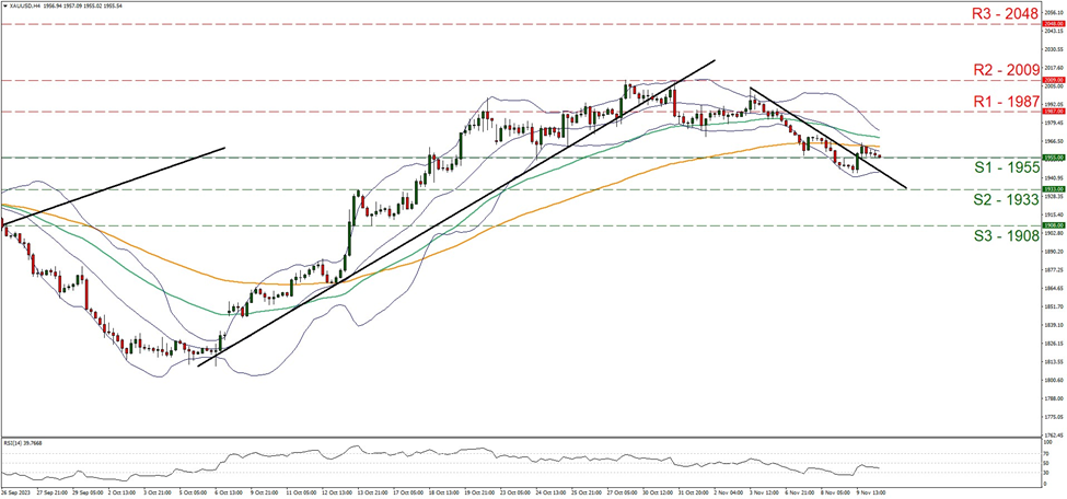 xau-usd-four-hour-chart support at nineteen hundred and fifty five and resistance at nineteen hundred and eighty seven, direction sideways