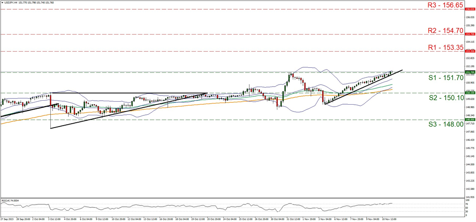 usd-jpy-four-hour-chart support at one hundred and fifty-one point seven and resistance at one hundred and fifty-three point thirty-five, direction upwards
