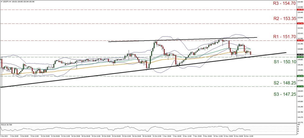 usd-jpy-four-hour-chart support one hundred and fifty point one and resistance at one hundred and fifty-one point seven, direction sideways