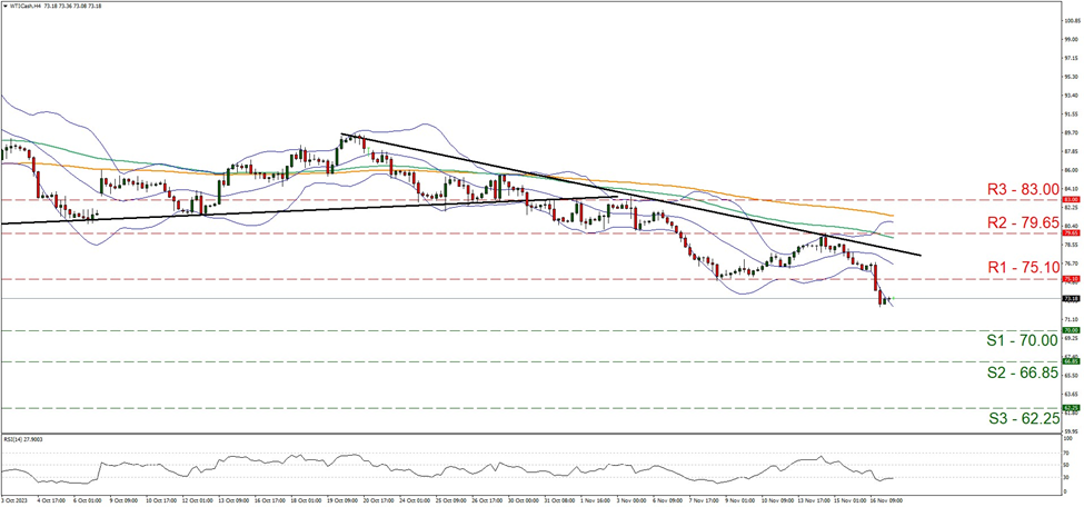 wti-four-hour-chart support at seventy and resistance at seventy five point one, direction downwards