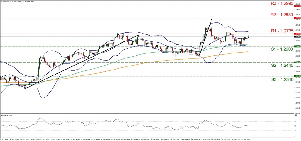 support at one point two six and resistance at one point two seven three five, direction sideways   