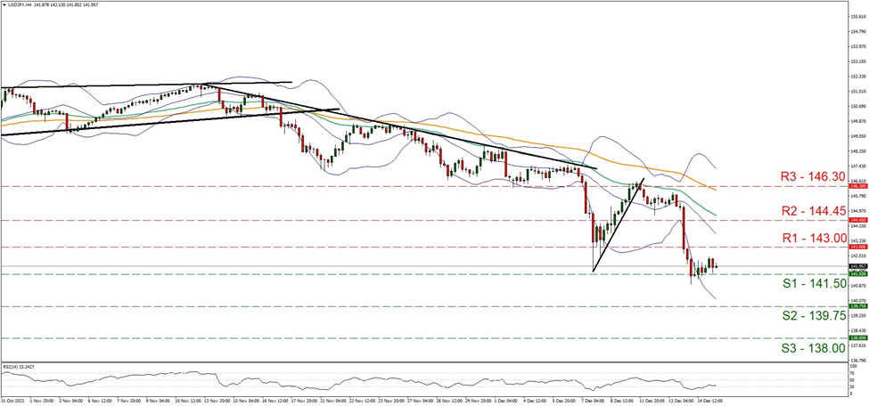 support at one hundred forty-one point five and resistance at one hundred forty-three, direction sideways        