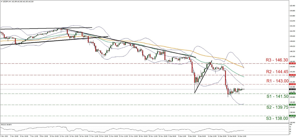 support at one hundred forty-one point five and resistance at one hundred forty-three, direction sideways        