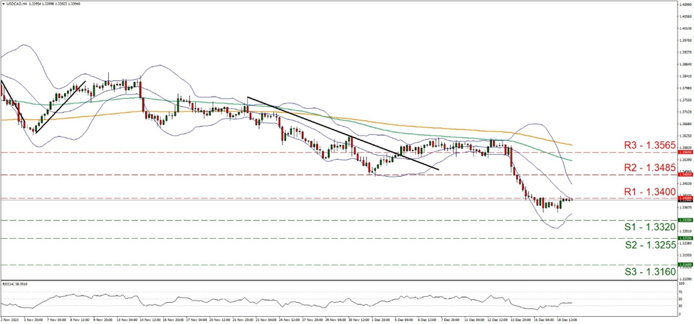 support at one point three three two and resistance at one point three four, direction sideways        