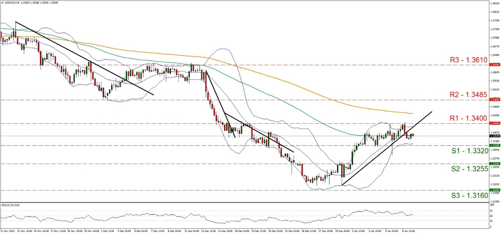support at  one point thirty three two and resistance at one point thirty four, direction sideways   