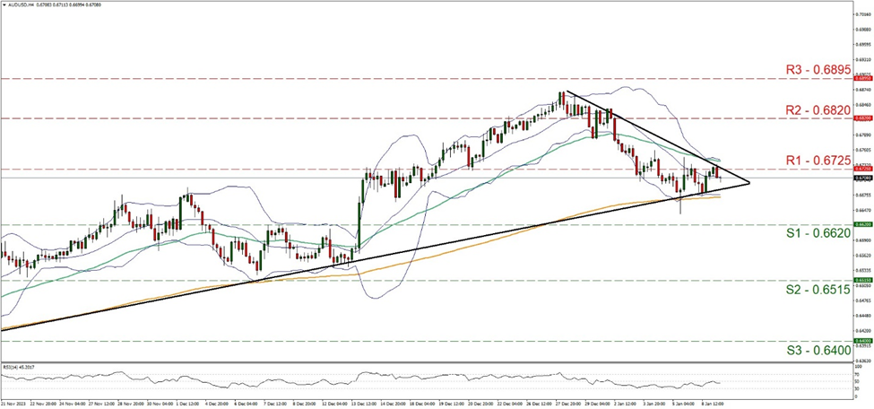 support at  zero point six six two and resistance at zero point six seven two five, direction sideways 