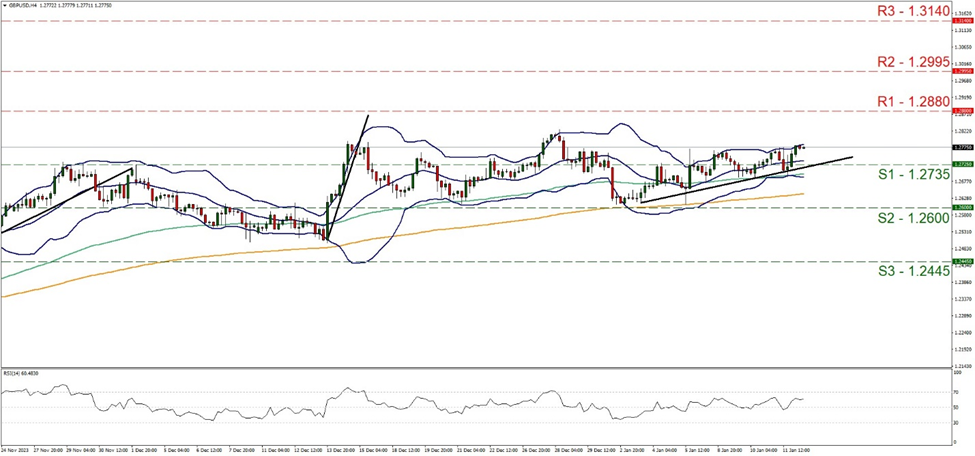 gbp-usd-four-hour-chart support at four thousand six hundred and ninety and resistance at four thousand seven hundred and ninety-five, direction sideways