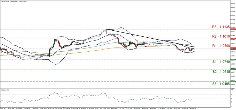 support at one point zero seven four and resistance at one point zero eight nine, direction sideways