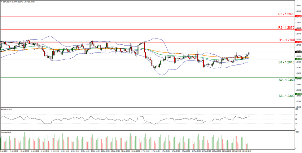 gbp-usd-four-hour -chart support at one point two six one zero and resistance at one point two seven six zero, direction upwards