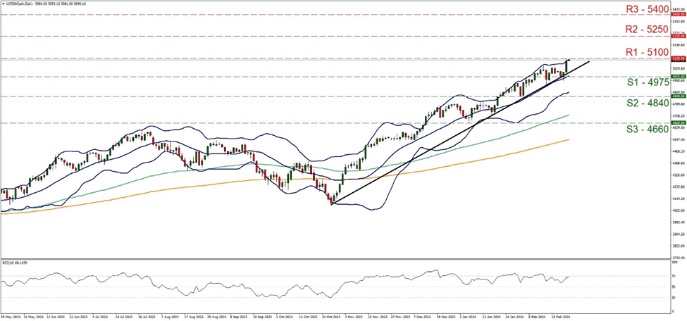 us-five-hundred-daily-chart support at fifty one hundred and resistance at four thousand nine hundred and seventy five, direction upwards