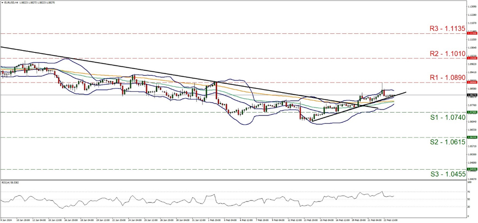 eur-usd-four-hour-chart support at one point zero seven four and resistance at one point zero eight nine, direction upwards