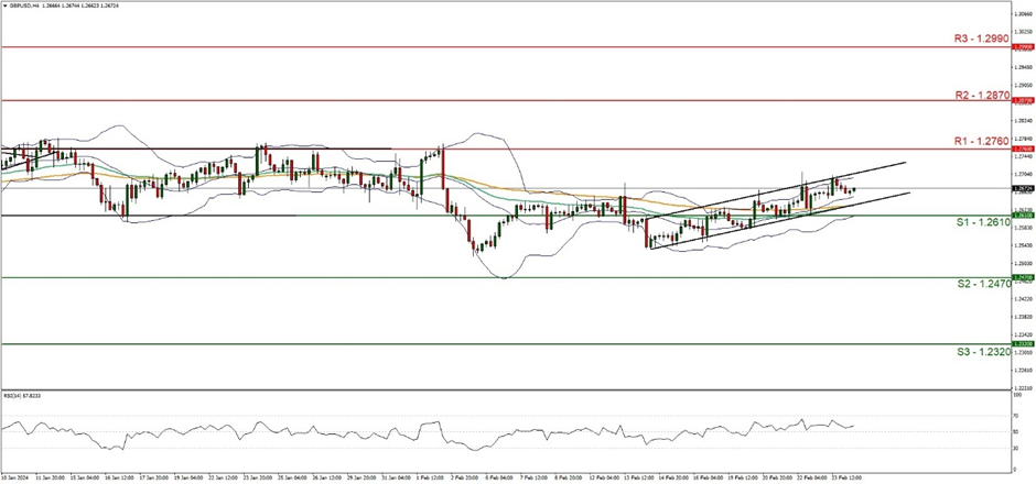 gbp-usd-four-hour-chart support at one point two six one zero and resistance at one point two seven six zero, direction upwards