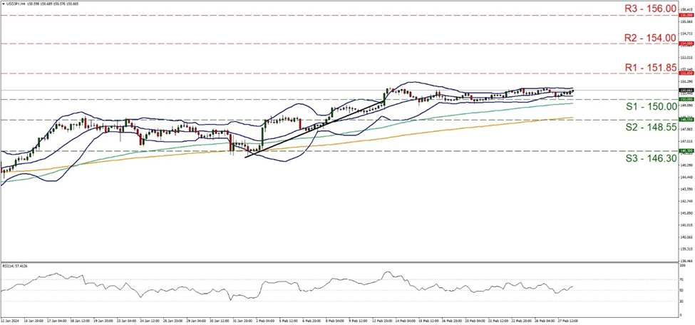 usd-jpy-four-hour-chart support at one hundred and fifty and resistance at one hundred and fifty one point eight five, direction sideways