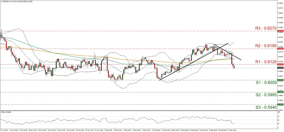 nzd-usd-four-hour-chart support at zero point six zero five and resistance at zero point six one two, direction downwards