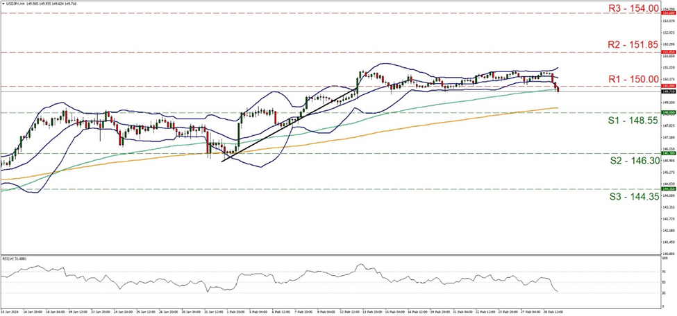 usd-jpy-four-hour-chart support at one hundred and forty eight point fifty five and resistance at one hundred and fifty, direction downwards