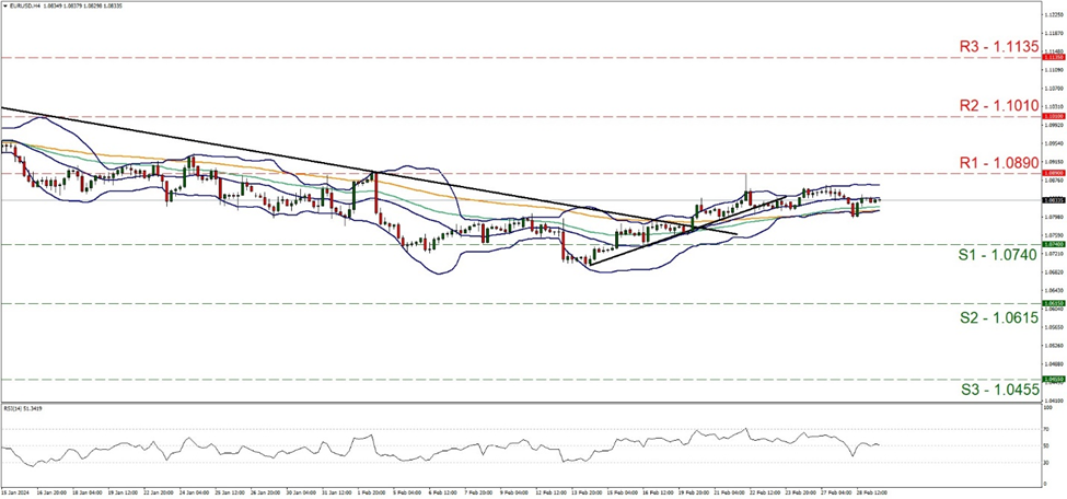 eur-usd-four-hour-chart support at one point zero seven four and resistance at one point zero eight nine, direction sideways