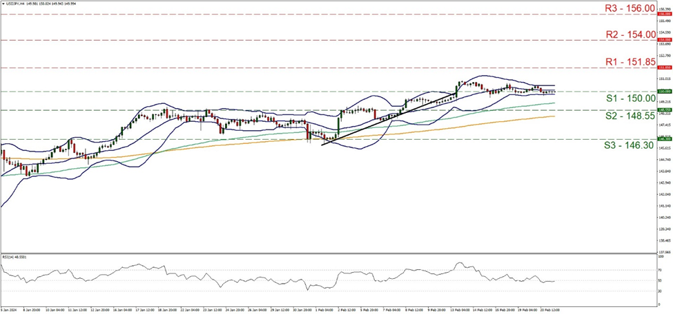 usd-jpy-four-hour -chart support at one five zero point zero zero and resistance at one five one point eight five, direction sideways