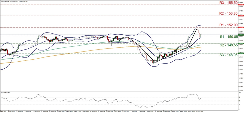 usd-jpy-four-hour-chart support at one hundred and fifty point eighty five and resistance at one hundred and fifty two, direction sideways