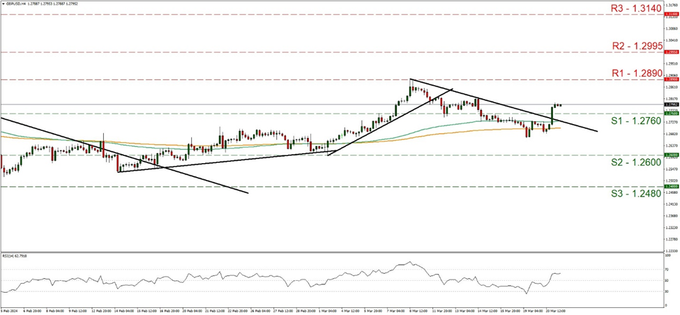 gbp-usd-four-hour-chart support at one point two seven six and resistance at one point two eight nine, direction sideways
