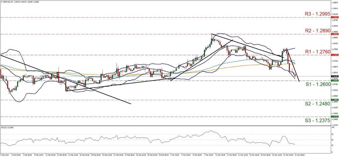 gbp-usd-four-hour-chart support at one point two six and resistance at one point two seven six, direction downwards